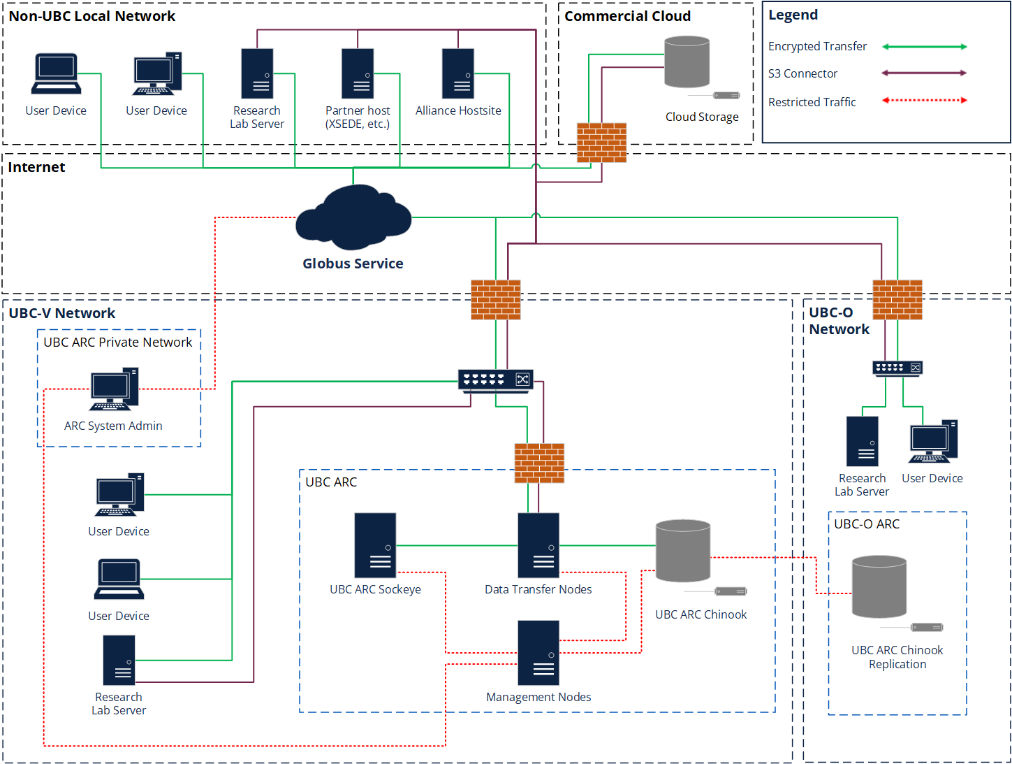 UBC ARC Chinook Architecture Diagram