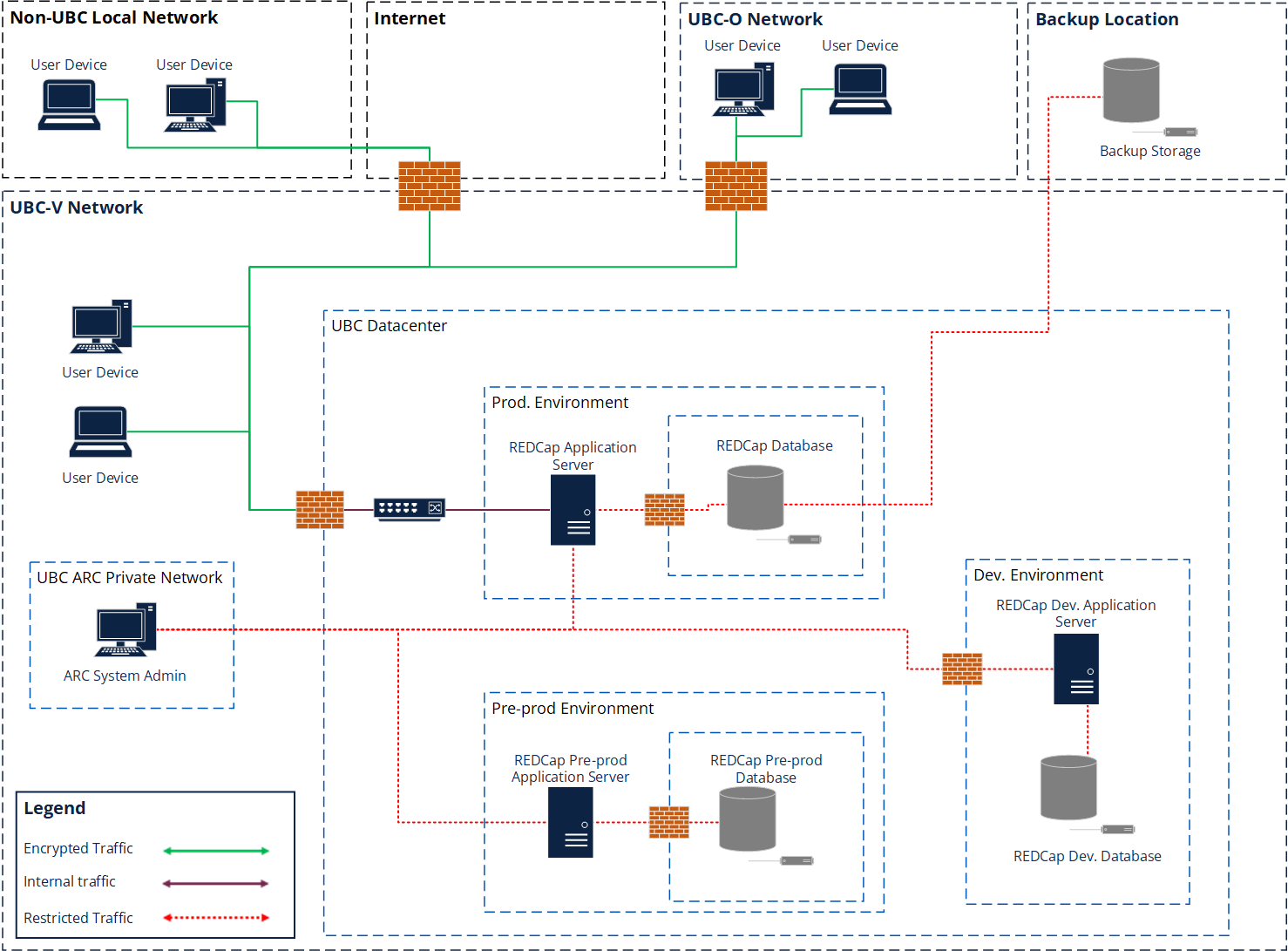 ARC REDCap Architecture Diagram